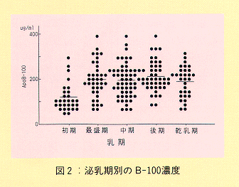 図2 泌乳期別のB-100濃度