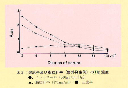 図3 健康牛及び脂肪肝牛(野外発生例)のHp濃度