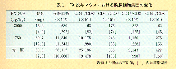 表1 FX投与マウスにおける胸腺細胞集団の変化