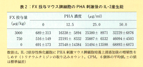 表2 FX投与マウス脾細胞のPHA刺激後のIL-2産生能
