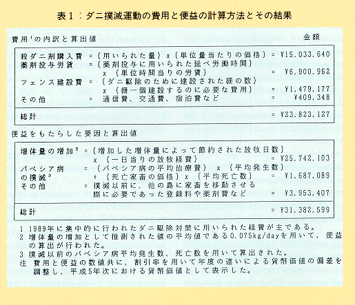 表1 ダニ撲滅運動の費用と便益の計算方法とその結果