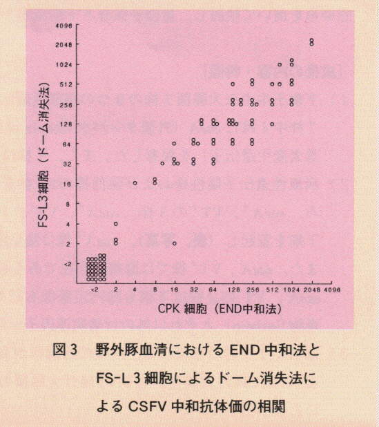 図3.野外豚血清におけるEND中和法とFS-L3細胞によるドーム消失法によるCSFV中和抗体価の相関