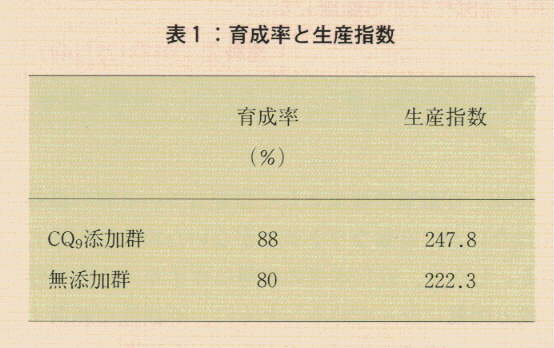 表1.育成率と生産指数