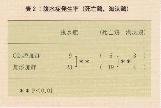 表2.腹水症発生率