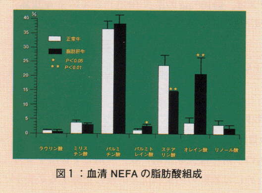 図1.血清NEFAの脂肪酸組成