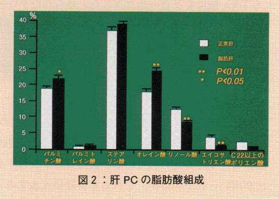 図2.肝PCの脂肪酸組成