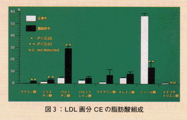 図3.LDL画分CEの脂肪酸組成