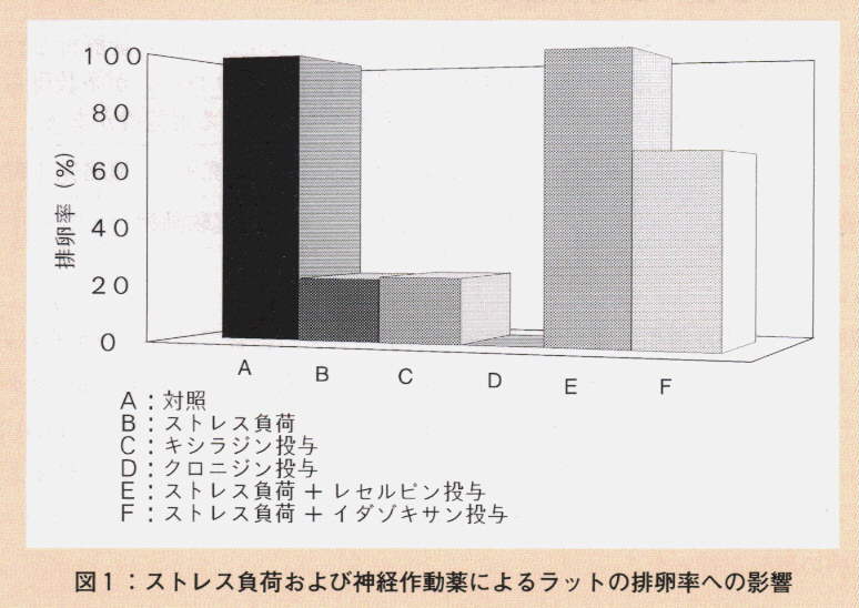 図1.ストレス負荷および神経作動薬によるラットの排卵率への影響