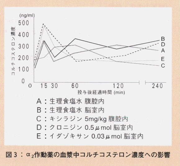 図3.α2作動薬の血漿中のコルチコステロン濃度への影響