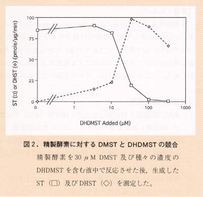 図2.精製酵素に対するDMSTとDHDMSTの競合