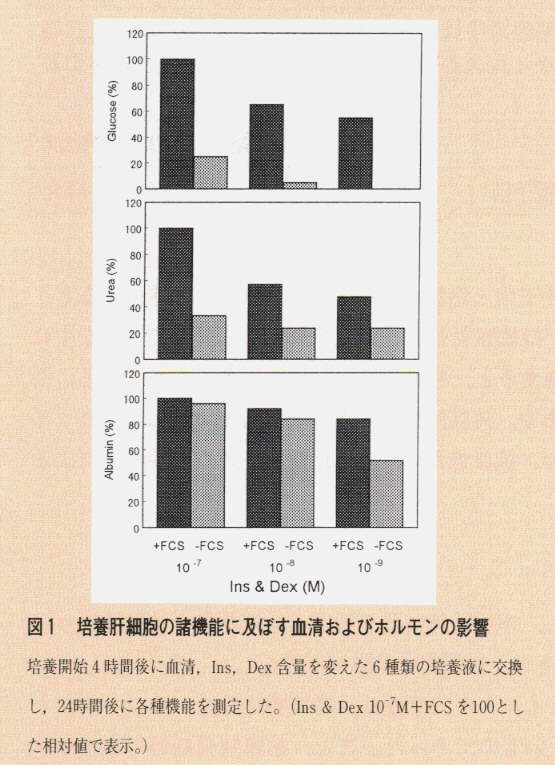 図1.培養肝細胞の諸機能に及ぼす血清およびホルモンの影響
