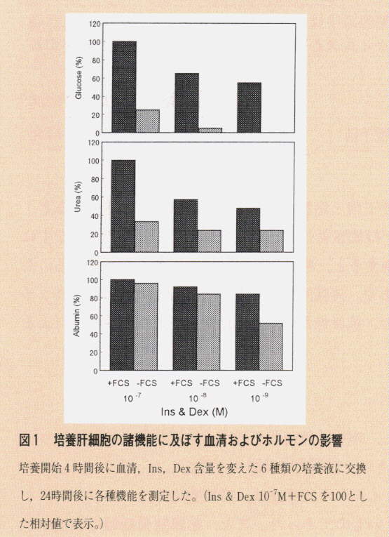 図1.培養肝細胞の諸機能に及ぼす血清およびホルモンの影響