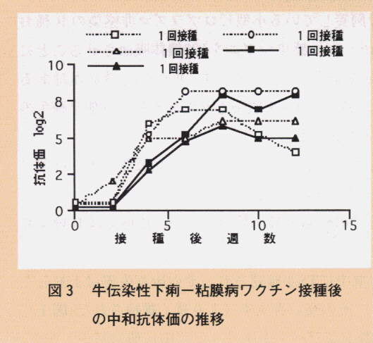 図3.牛伝染性下痢-粘膜病ワクチン接種後の中和抗体価の推移