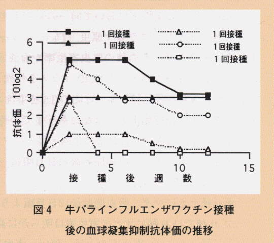 図4.牛パラインフルエンザワクチン接種後の血球擬集抑制抗体価の推移