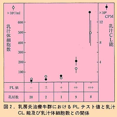 乳房炎治療中牛群におけるPLテスト値と乳汁CL能及び乳汁体細胞数との関係