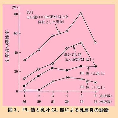 図3 PL値と乳汁CL能による乳房炎の診断