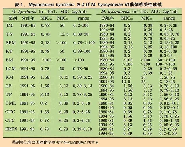 表1 Mycoplasma hyorhinis およびM. hyosynoviaeの薬剤感受性成績