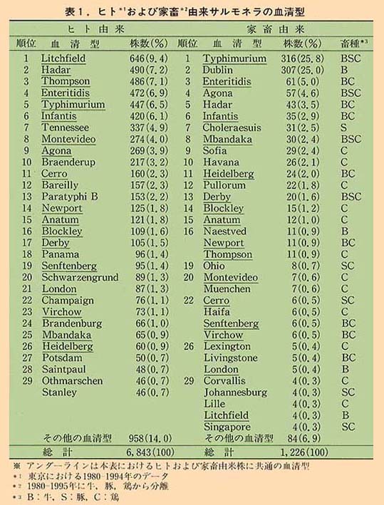 表1 ヒトおよび家畜由来サルモネラの血清型