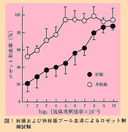 図1 妊娠および非妊娠プール血清によるロゼット制御試験