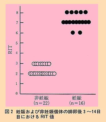 図2 妊娠および非妊娠個体の排卵後3～14日目におけるRIT値