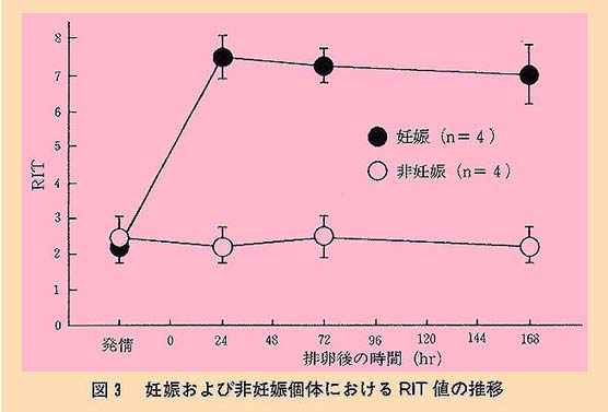 図3 妊娠および非妊娠個体におけるRIT値の推移