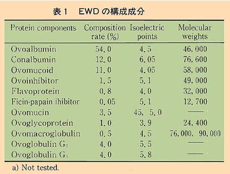 表1 EWDの構成成分