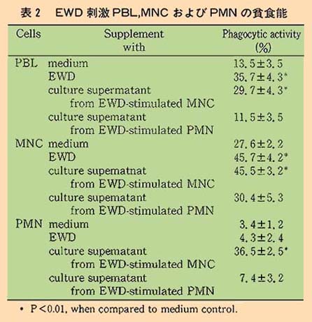 表2 EWD刺激PBL、MNCおよびPMNの貪食能