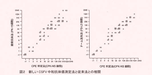 図2.新しいCSFV中和抗体価測定法と従来法との相関