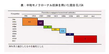 表:中和モノクローナル抗体を用いた競合ELISA