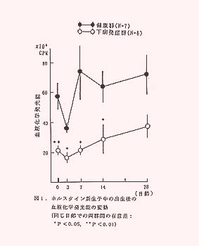 図1.ホルスタイン新生子牛の出生後の血液化学発光能の変動