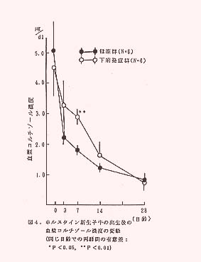 図4.ホルスタイン新生子牛の出生後の血漿コルチゾール濃度の変動