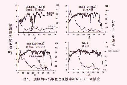 図1.濃厚飼料摂取量と血漿中のレチノール濃度