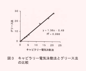 図3 キャピラリー電気泳動法とグリース法の比較