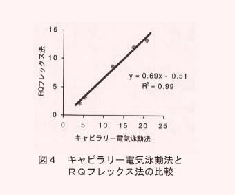 図4 キャピラリー電気泳動法とRQフレックス法の比較