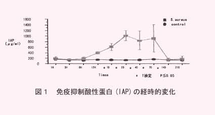 図1 免疫抑制酸性蛋白(IAP)の経時的変化