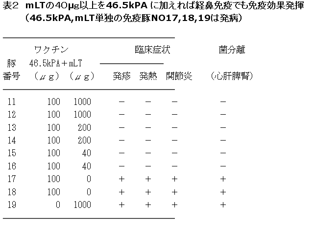 表2 mLTの40μg以上を46.5kPAに加えれば経鼻免疫でも免疫効果発揮