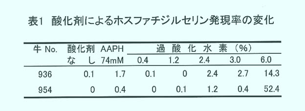 表1 酸化剤によるホスファチジルセリン発現率の変化