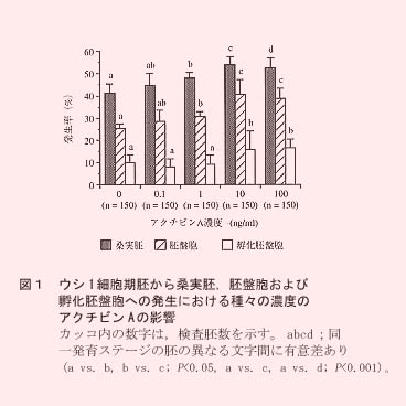 図1 ウシ1細胞期胚から桑実胚、胚盤胞および孵化胚盤胞への発生における種々の濃度のアクチビンAの影響