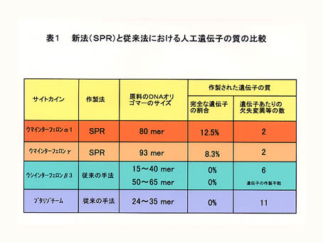 表1 新法(SPR)と従来法における人工遺伝子の質の比較