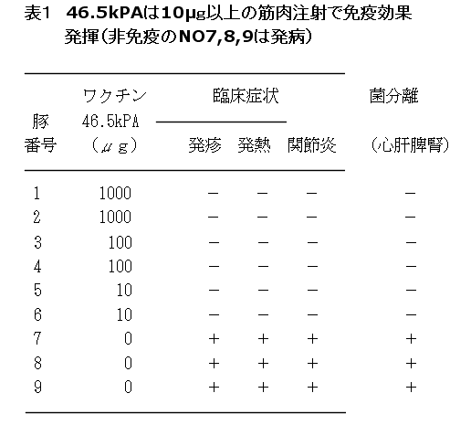 表1 46.5kPAは10μg以上の筋肉注射で免疫効果発揮