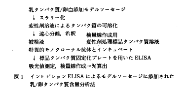 図1 インヒビションELISAによるモデルソーセージに添付された乳/卵タンパク質含量分析法