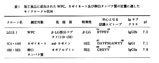 表1 加工食品に添加されたWPC、カゼイネート及び卵白タンパク質の定量に適したモノクローナル抗体