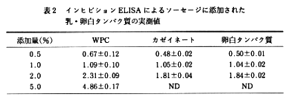 表2 インヒビションELISAによるソーセージに添付された乳・卵白タンパク質の実測値