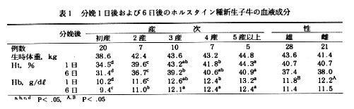 表1 分娩1日後および6日後のホルスタイン種新生子牛の血清成分