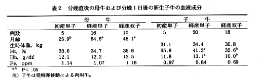 表2 分娩直後の母牛および分娩一日後の新生子牛の血液成分