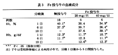 表3 Fe投与牛の血液成分