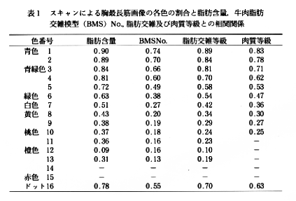 表1 スキャンによる胸最長筋画像の各色の割合と脂肪含量、牛肉脂肪交雑模型(BMS)No.,脂肪交雑及び肉質等級との相関関係