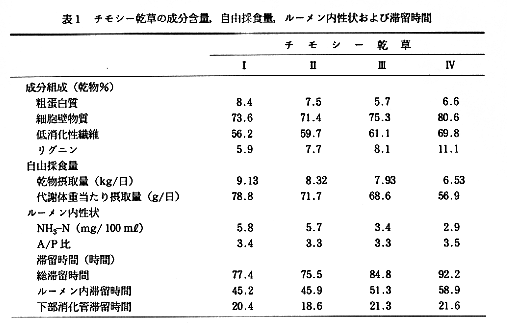 表1 チモシー乾草の成分含量、自由採食量、ルーメン内性状及び滞留時間