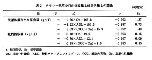 表2 チモシー乾草の自由採食量と成分含量との関係