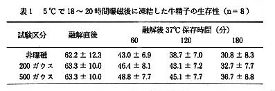 表1 5°Cで18～20時間曝磁後に凍結した牛精子の生存性